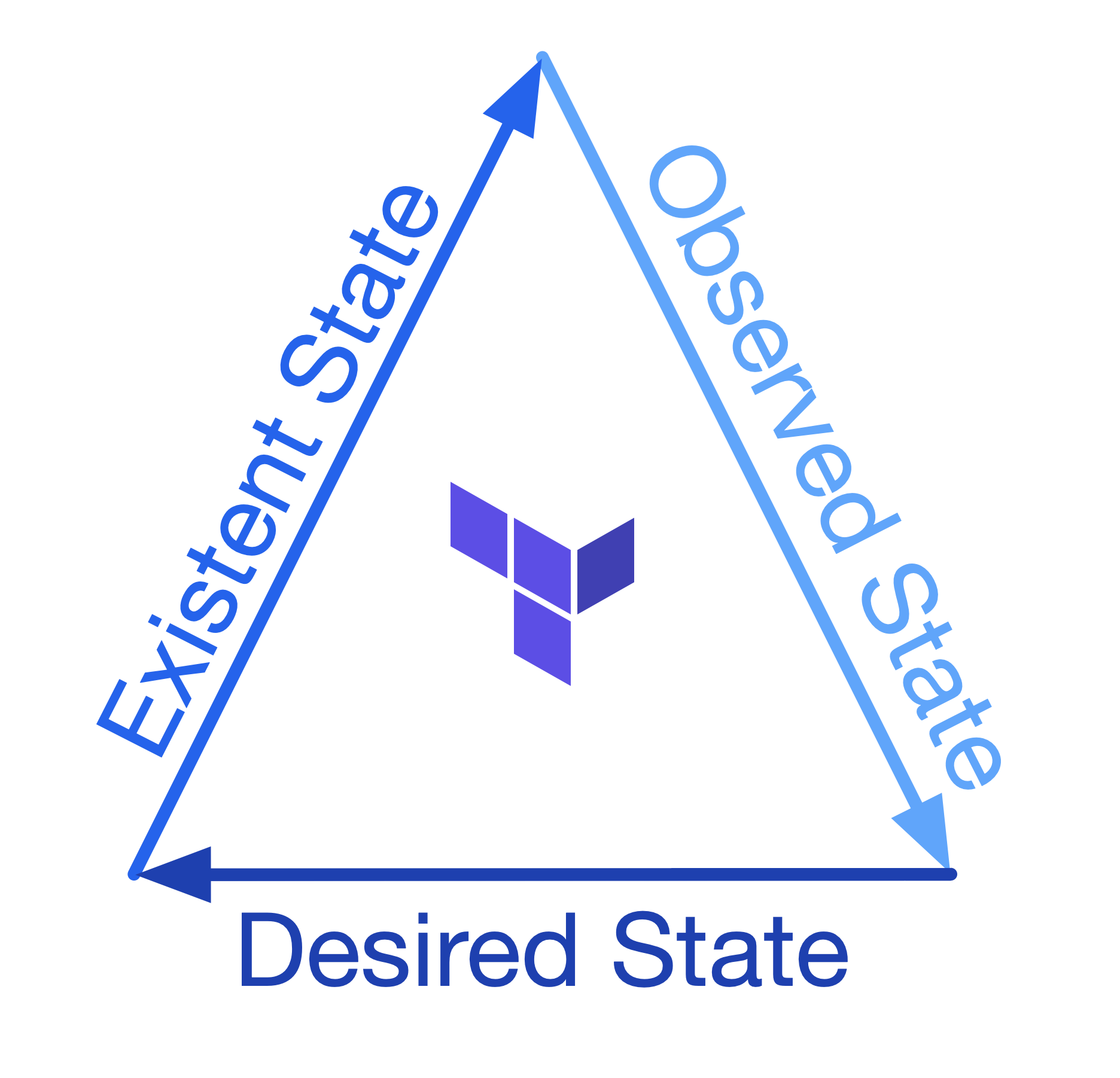 Diagram showing the three states Terraform uses for resource reconciliation