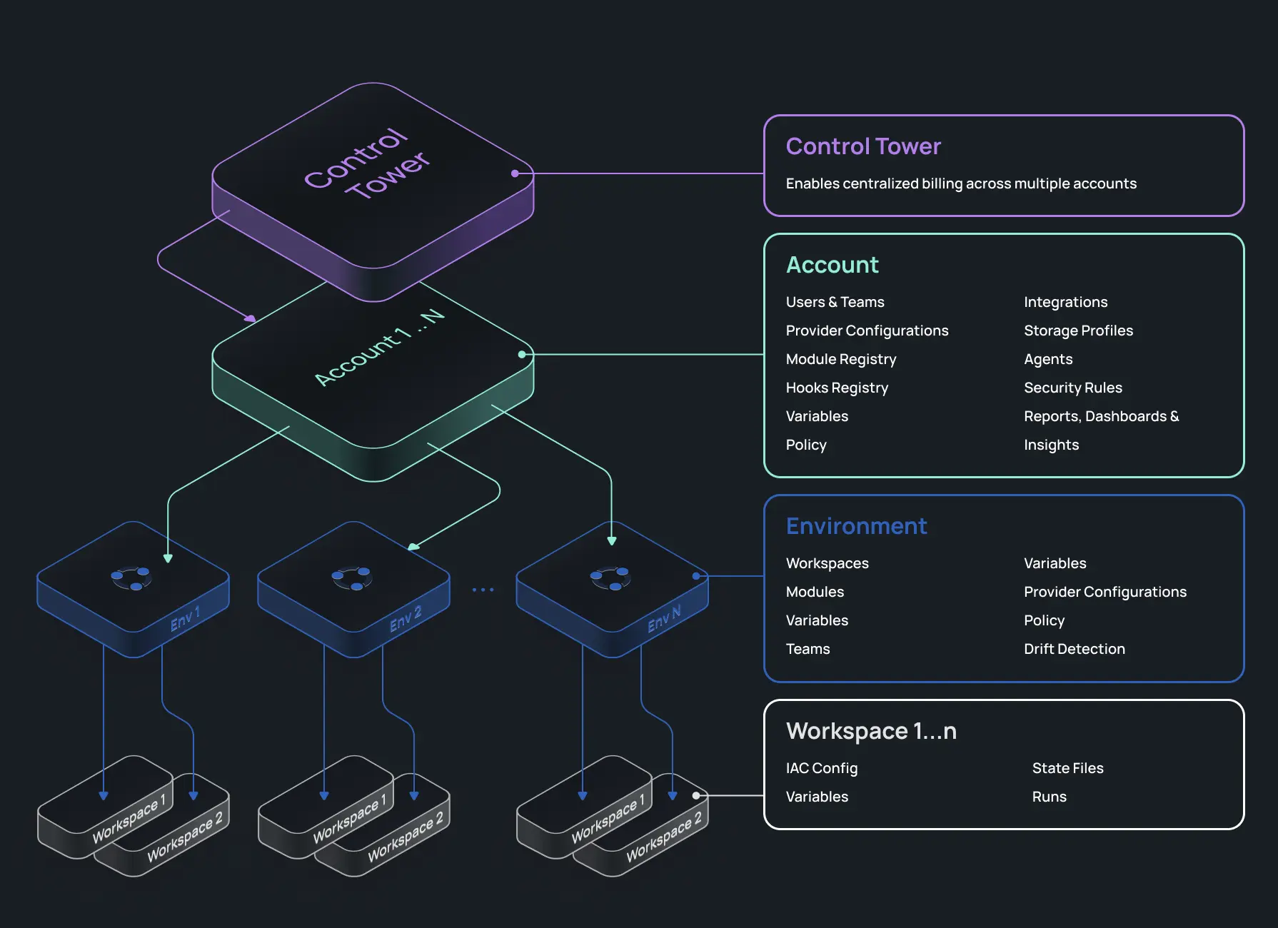 Diagram of Scalr's hierarchical model: Control Tower, Account, Environment, and Workspace scopes