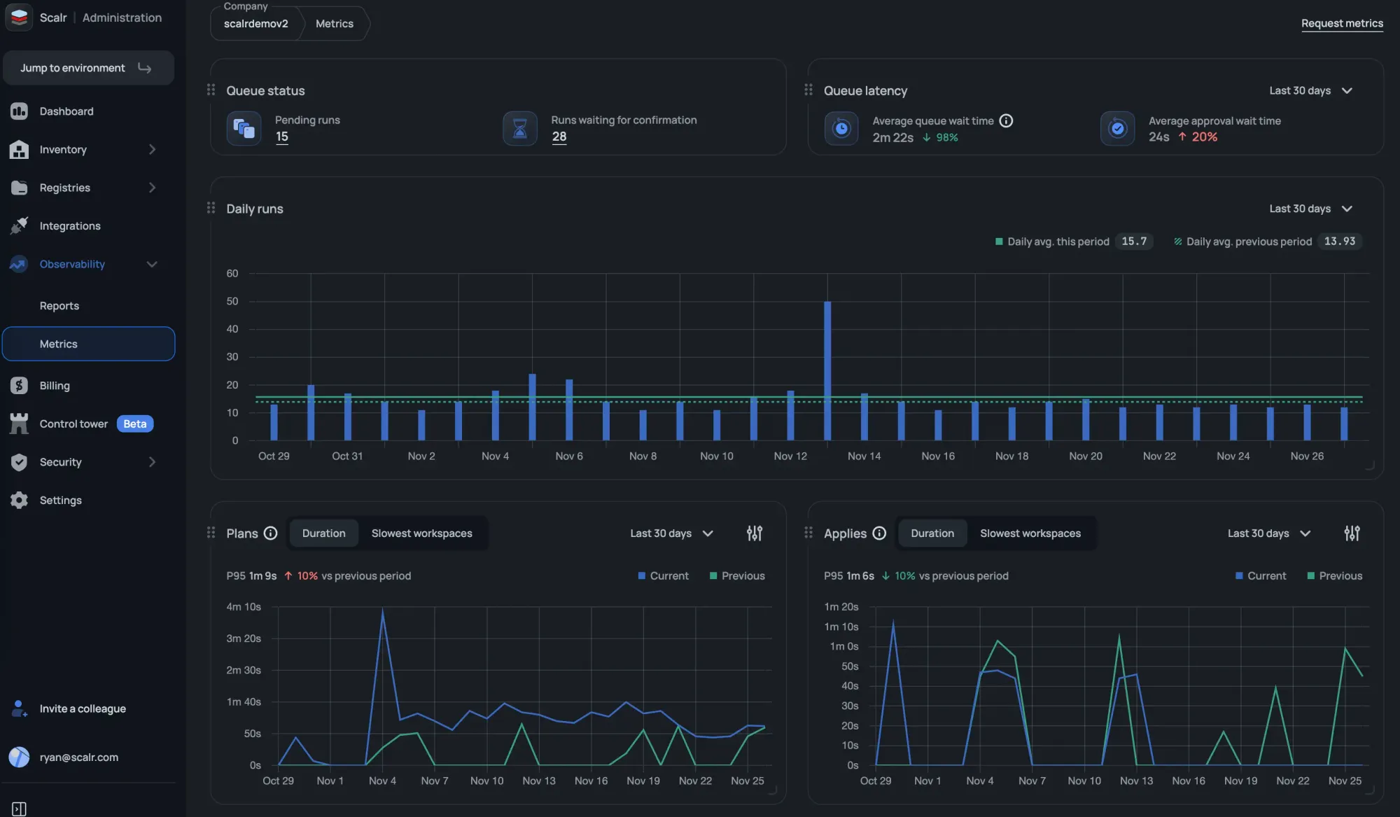 Scalr metrics dashboard showing apply durations, plan counts, slowest workspaces, and daily executions
