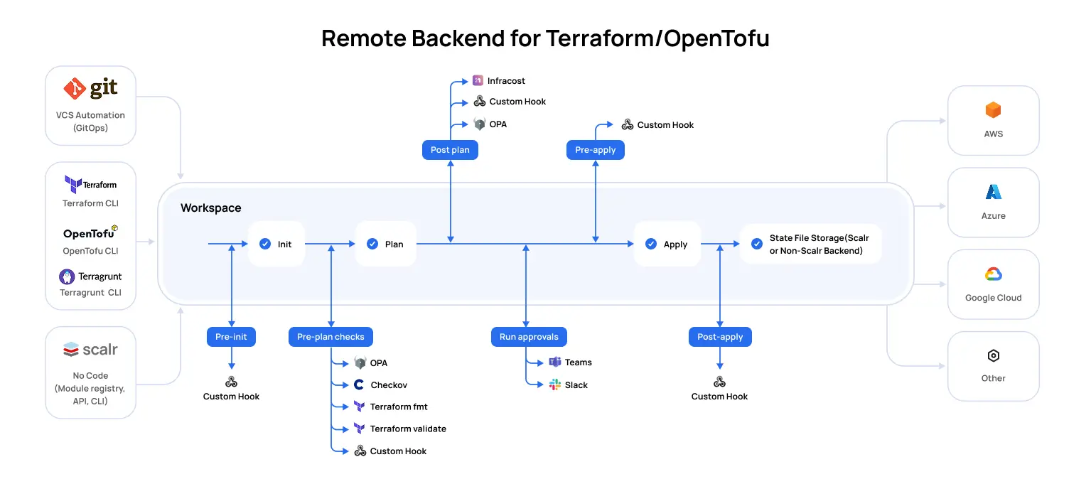 Scalr's Terraform and OpenTofu pipeline showing VCS, CLI, and no-code workspace options