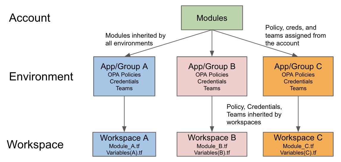 Each app and its environment has a dedicated Scalr environment
