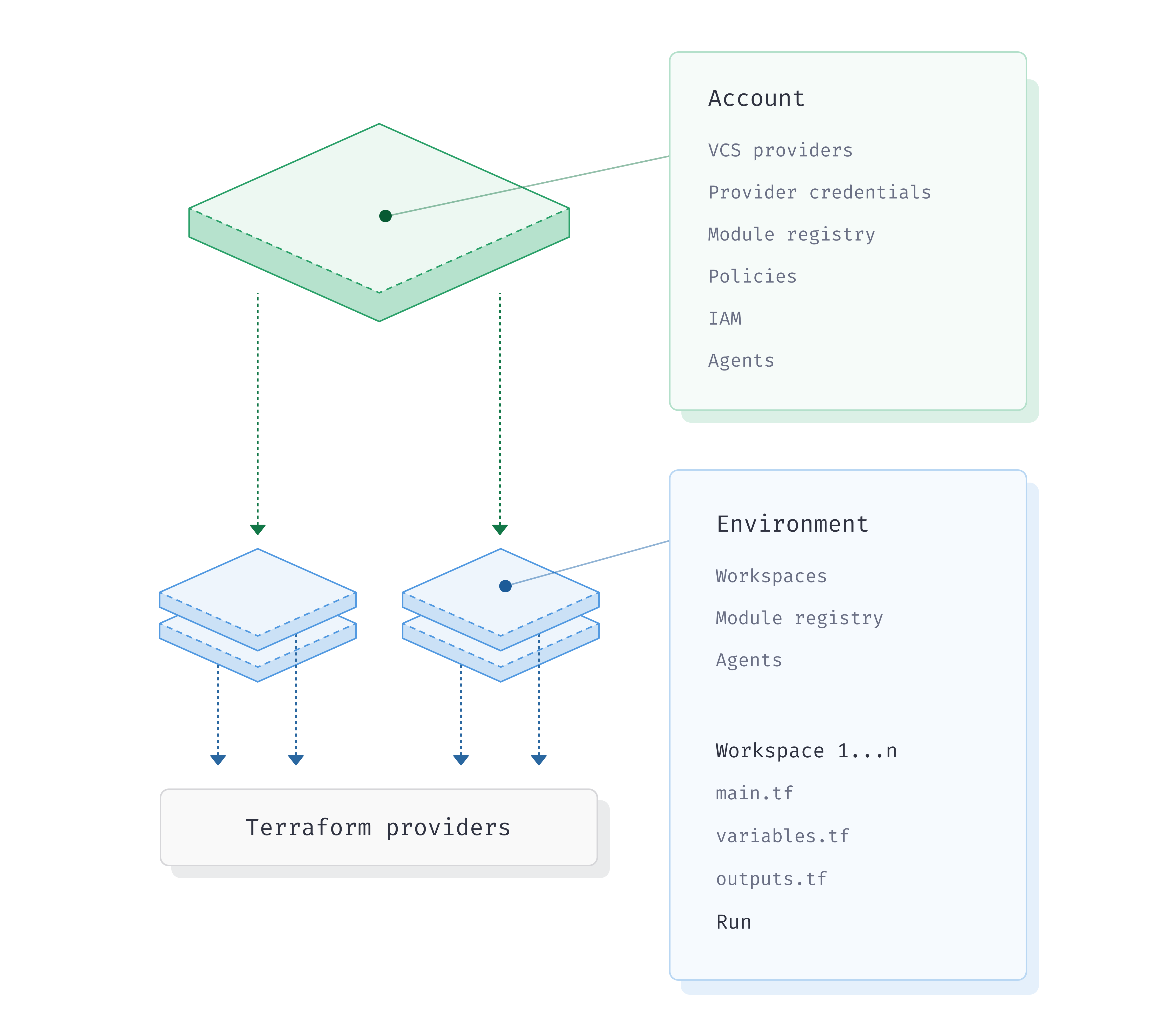 The Scalr hierarchy